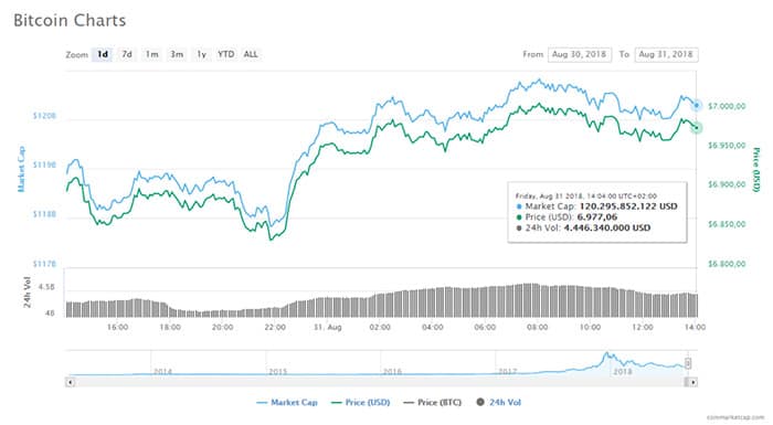 bitcoin_herstelt_enigsinz_en_komt_in_de_buurt_van_de_7000_dollar_grafiek