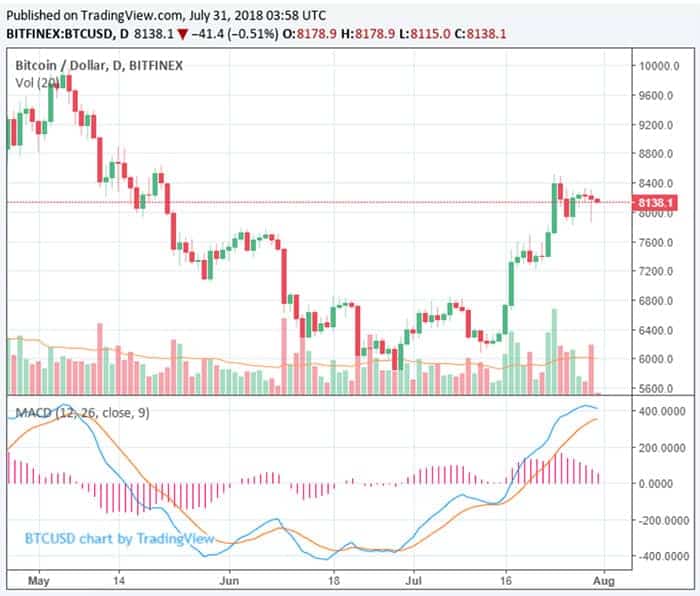 bitcoin_herstelt_snel_van_daling_op_maandagavond_altcoins_niet_grafiek