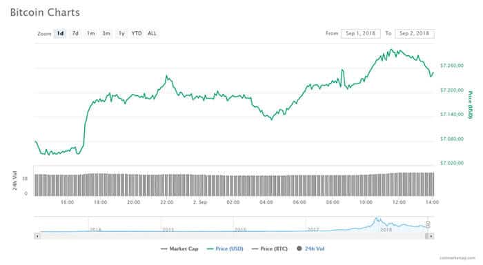 bitcoin_komt_even_boven_de_7300_dollar_uit_cryptomarkt_hoogste_waarde_in_drie_weken_grafiek
