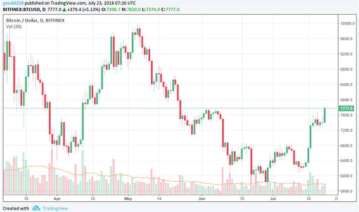 bitcoin_komt_even_boven_de_7700_dollar_uit_andere_munten_blijven_traag_grafiek