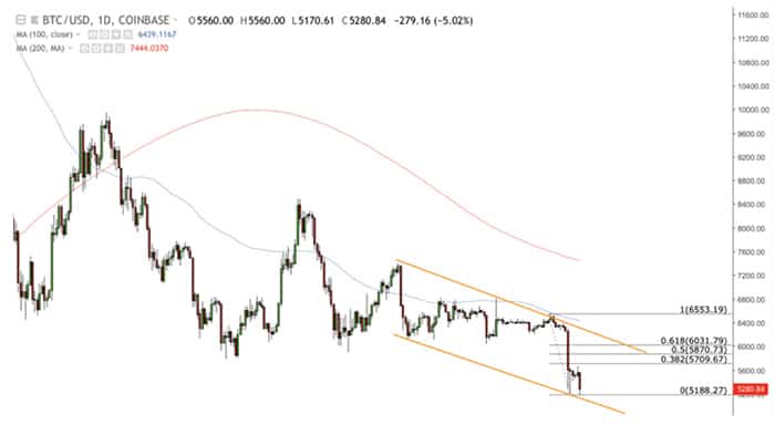 bitcoin_marktwaarde_bereikt_jaarlijks_dieptepunt_van_81_27_miljard_dollar_grafiek