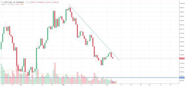 bitcoin_prijs_naar_7400_dollar_terugval_naar_6900_dollar_mogelijk