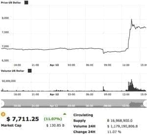 bitcoin_prijs_stijging_grafiek