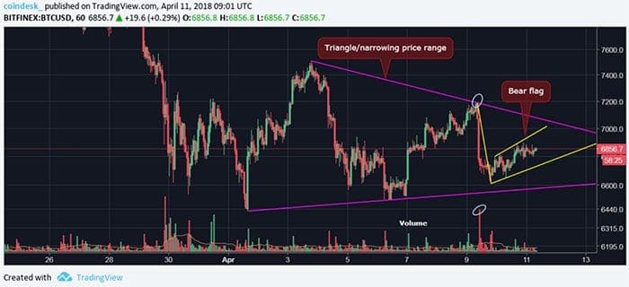 bitcoin radingview 11-04-18