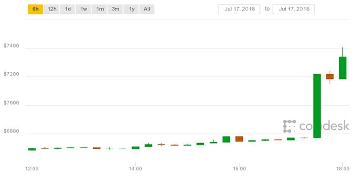 bitcoin_steeg_600_dollar_en_schoot_daarmee_door_de_7000_dollar_grafiek