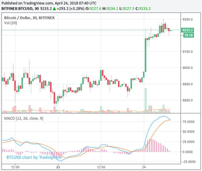 bitcoin_stijgt_in_24_uur_400_dollar