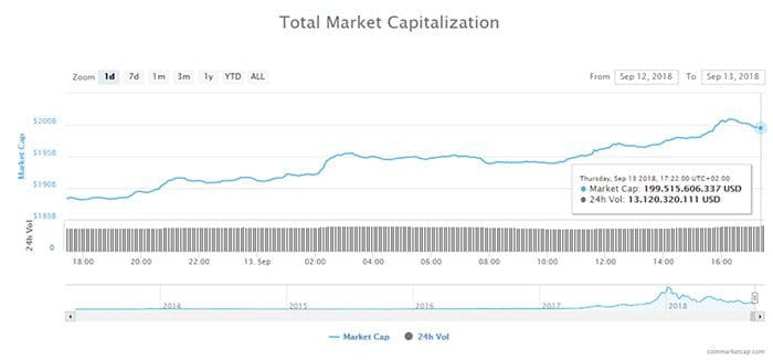 bitcoin_stijgt_met_3_procent_ethereum_met_18_procent_totale_marktkapitalisatie_weer_tegen_de_200_miljard_dollar_grafiek