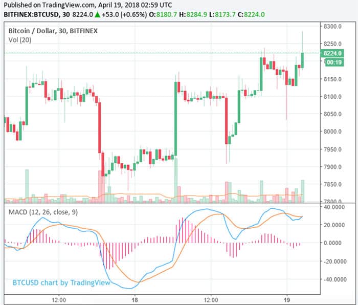 bitcoin_stijgt_naar_8250_dollar