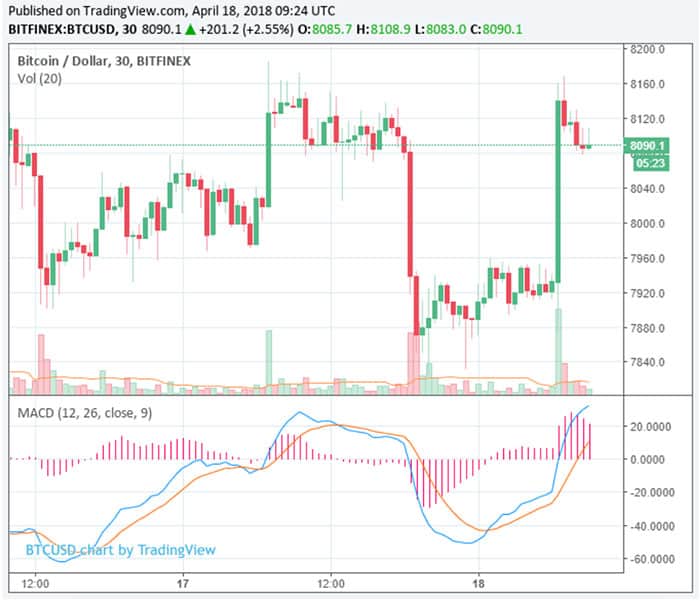 bitcoin_stijgt_weer_naar_8100_dollar