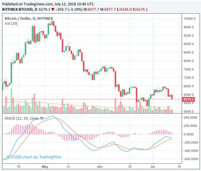 bitcoin_terug_naar_6150_dollar_crypto_markt_verliest_10_miljard_dollar_grafiek