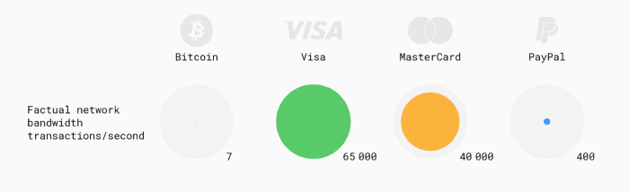 bitcoin_transacties_per_seconde