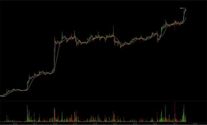 bitcoin_voorbij_8000_dollar_hoogste_punt_in_twee_maanden_tijd_grafiek