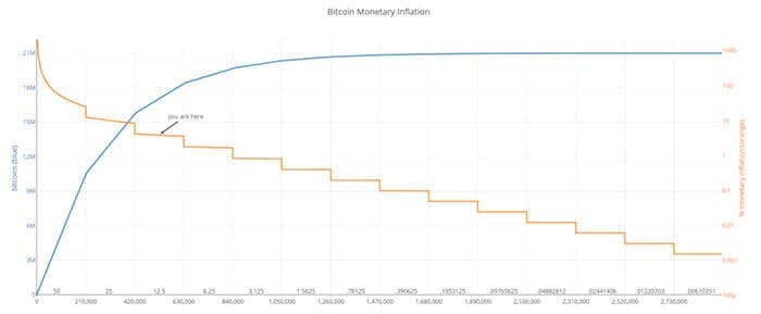 bitcoin_voorraad_inflatie
