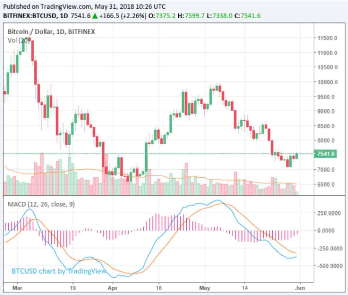 bitcoin_weer_naar_7500_dollar_maar_geen_afzet