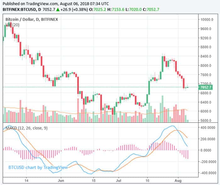 bitcoin_weer_onder_de_7000_dollar_volume_baart_zorgen_grafiek