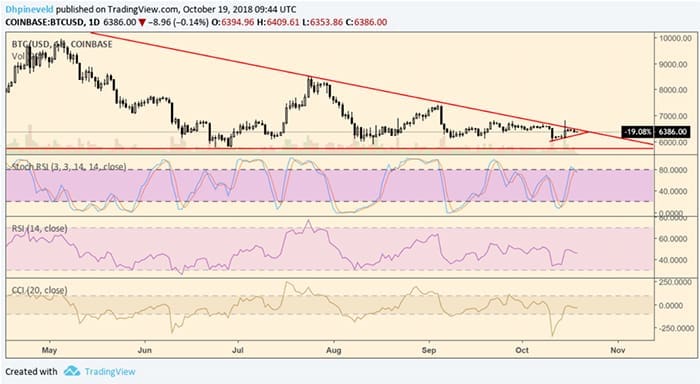 bitcoin_wekelijkse_analyse_het_einde_van_de_descending_triangle_nadert_grafiek