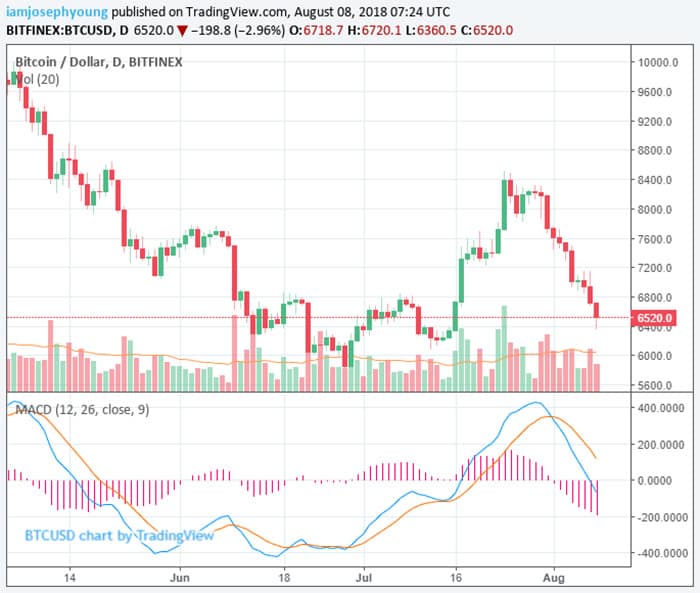 bitcoin_zakt_naar_6500_grafiek