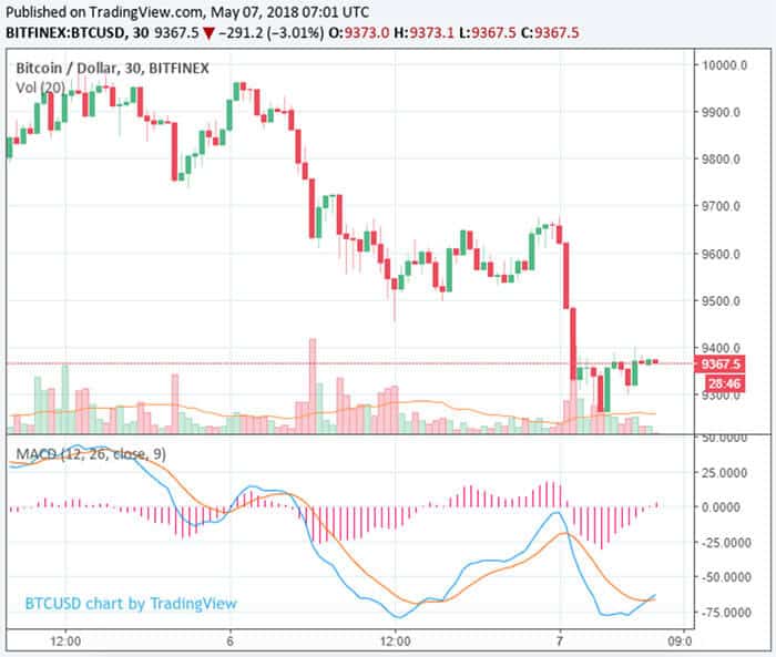 bitcoin_zakt_terug_naar_9300_dollar_grafiek