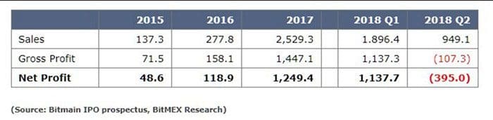 bitmex_onderzoek_bitmain_heeft_400_miljoen_dollar_verloren_afgelopen_kwartaal_IPO_document