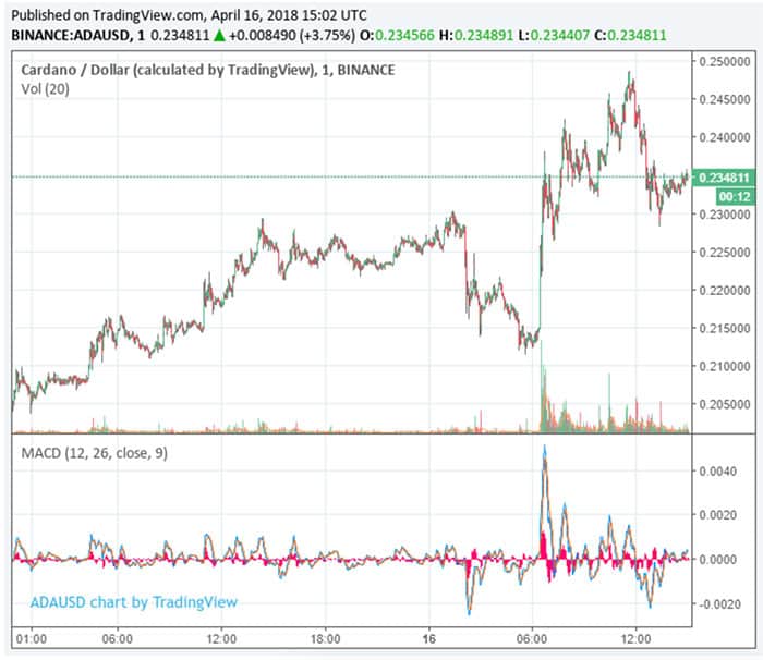 cardano_koers_huobi_stijging