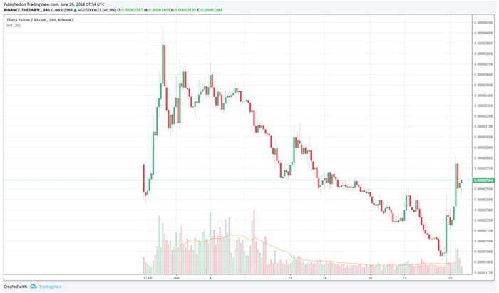 crypto_markt_stabiel_theta_30_procent_stijging_grafiek