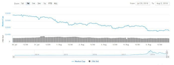 crypto_marktwaarde_zakt_naar_250_miljard_dollar_grafiek