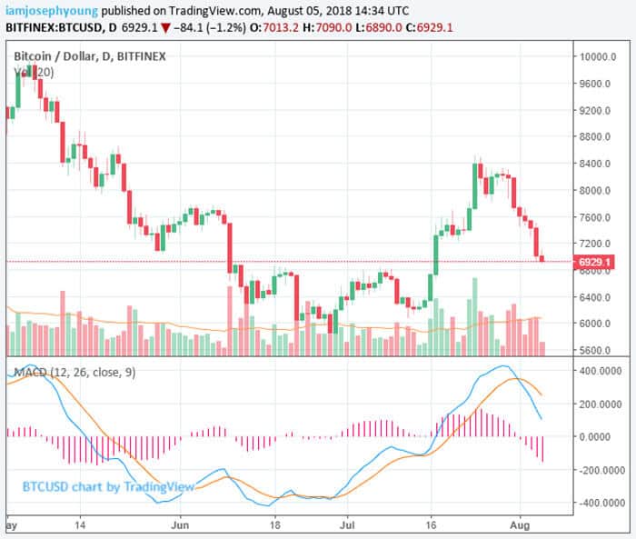 crypto_marktwaarde_zakt_naar_250_miljard_dollar_grafiek_2