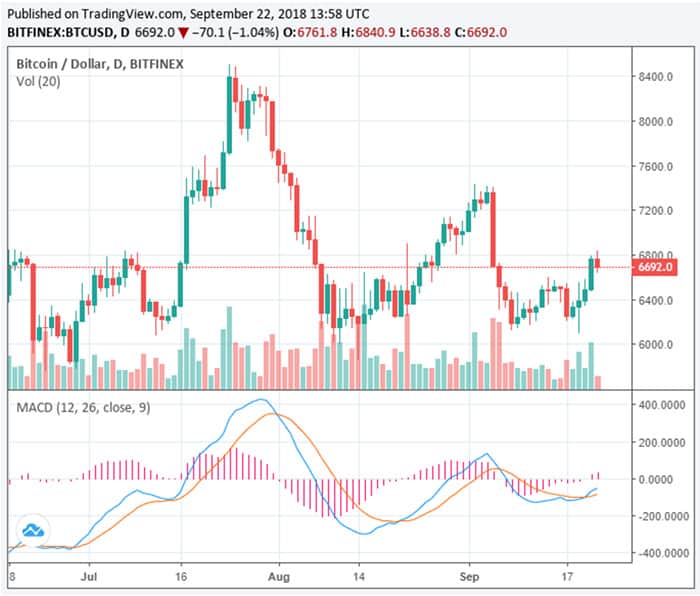 cryptocurrency_markt_groeit_meer_dan_25_miljard_dollar_voor_bitcoin_ogen_gericht_op_6800_dollar_grafiek