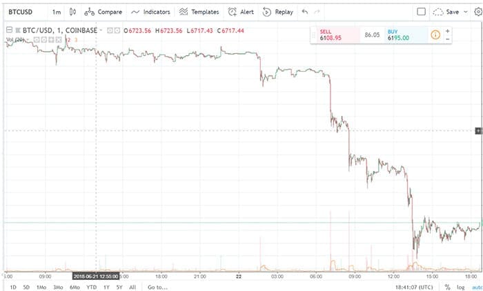 cryptocurrency_markt_lijdt_flink_verlies_grafiek