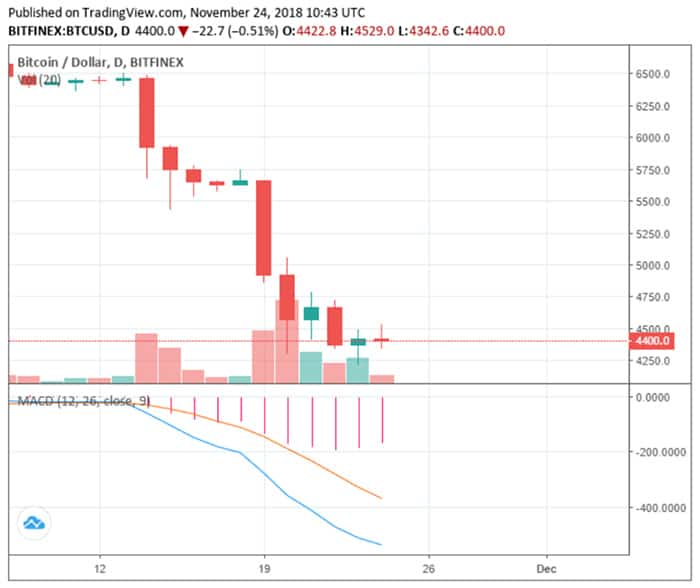 cryptocurrency_markt_stijgt_met_3_miljard_dollar_bodem_bitcoin_BTC_bereikt_grafiek