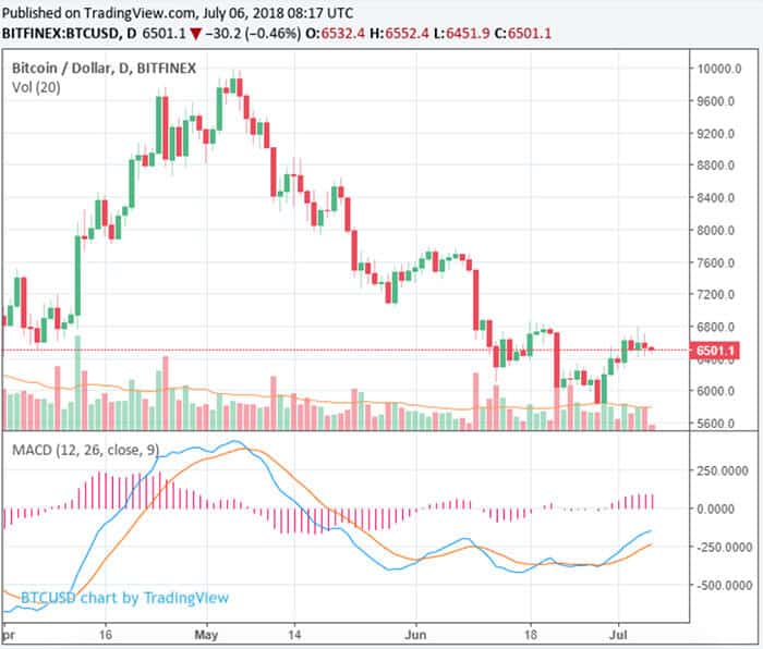 cryptomarkt_Verliest_13_miljard_EOS_ripple_bitcoin_cash_verliezen_6_procent_grafiek