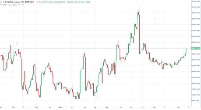 cryptomarkt_dicht_bij_300_miljard_market_cap