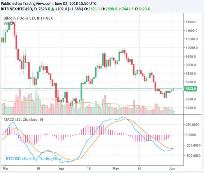 cryptomarkt_groeit_met_10_miljard_dollar_EOS_stijgt_16_procent_bitcoin_op_7650_dollar