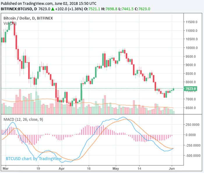 cryptomarkt_groeit_met_10_miljard_dollar_EOS_stijgt_16_procent_bitcoin_op_7650_dollar