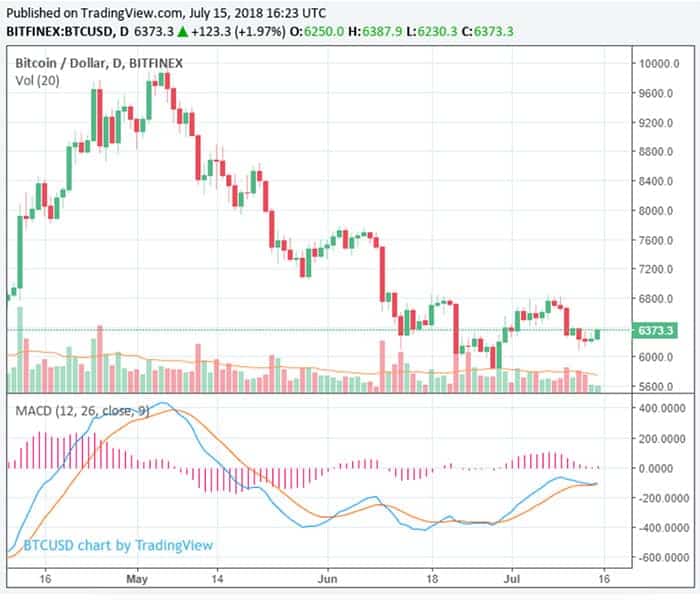 ether_en_bitcoin_stijgen_3_procent_markt_voegt_8_miljard_toe_momentum_grafiek