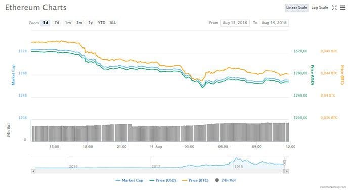 ethereum_ETH_onder_de_300_dollar_op_laagste_punt_sinds_september_2017