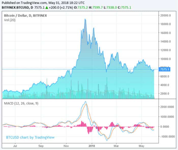 geen_bewijs_dat_whales_de_bitcoin_prijs_manipuleren_grafiek