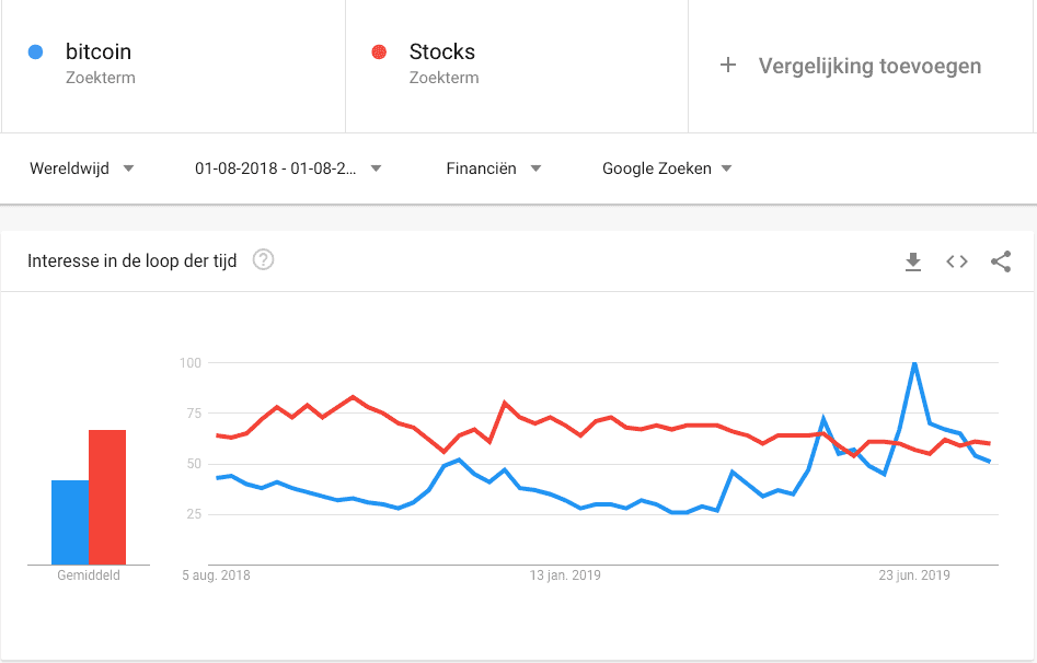 google_zoekopdrachten_naar_bitcoin_BTC_overstijgen_een_belangrijke_zoekterm_grafiek