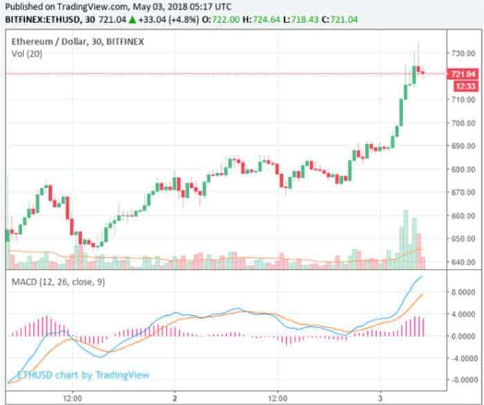 grote_cryptocurrencies_bitcoin_ethereum_boeken_winst