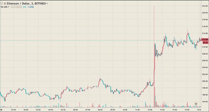 grote_cryptocurrencies_ethereum_ripple_zitten_in_de_lift_grafiek