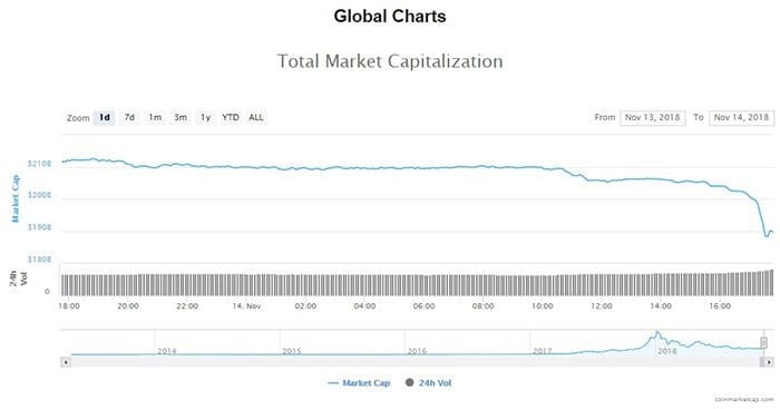 grote_verliezen_cryptomarkt_bitcoin_BTC_op_laagste_punt_in_3_maanden_tijd_grafiek_2
