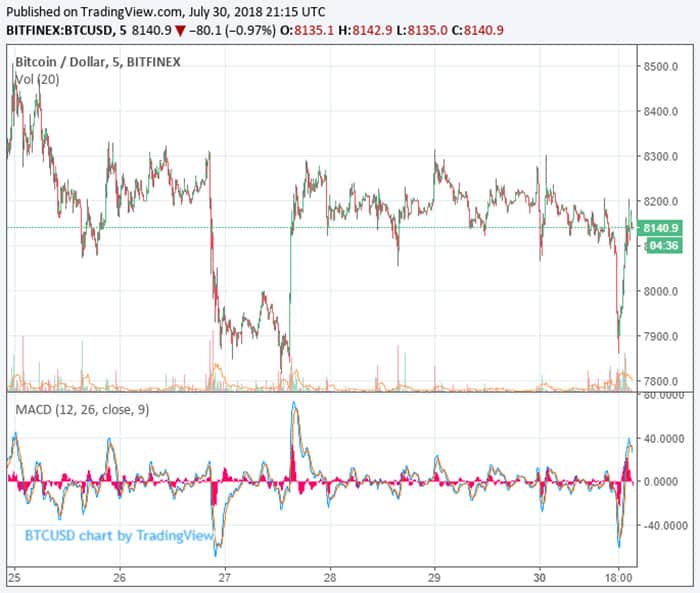 herstel_van_bitcoin_koers_na_winklevoss_ETF_afkeuring_is_een_goed_teken_grafiek