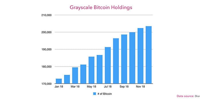 institutionele_investeerders_blijven_geinteresseerd_in_crypto_grayscale_bezit_een_procent_bitcoin_grafiek