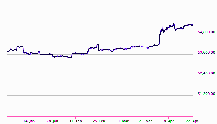 koers bitcoin april 2019