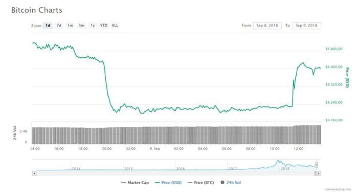 licht_herstel_voor_bitcoin_maar_is_bodem_bereikt_grafiek