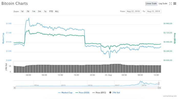 markt_daalt_iets_na_afkeuring_Bitcoin_ETFs_grafiek