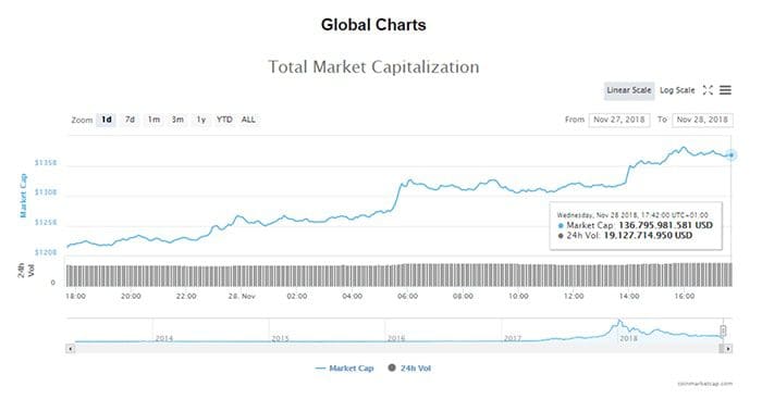 markt_voor_cryptocurrency_kleurt_eindelijk_weer_eens_groen_grafiek