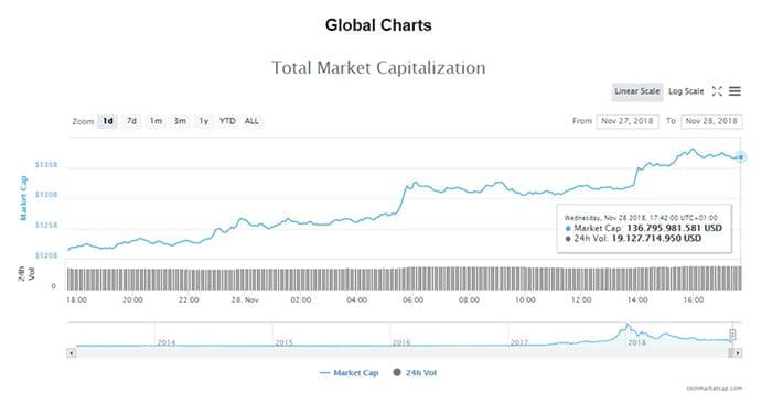 markt_voor_cryptocurrency_kleurt_eindelijk_weer_eens_groen_grafiek