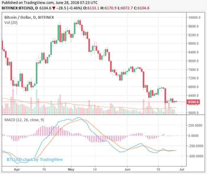 neerwaartse_trend_crypto_verwacht_laag_volume_recordhoogte_grafiek