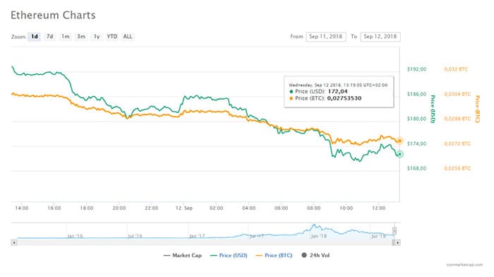 nieuw_dieptepunt_ethereum_doet_marktdominantie_bitcoin_groeien_grafiek